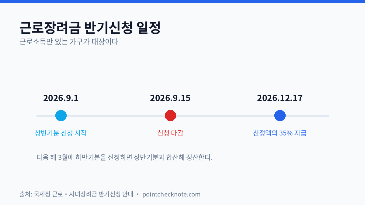 근로장려금 반기신청 일정 — 2026년 9월 1일 신청 시작, 9월 15일 마감, 12월 17일 산정액의 35% 지급