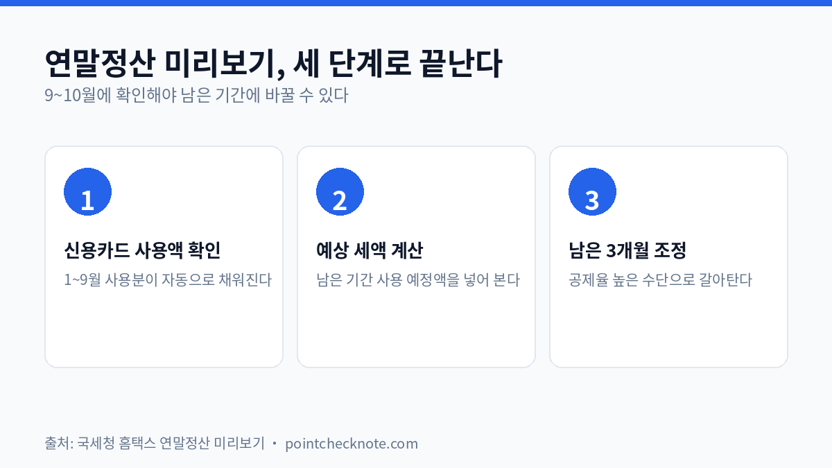 연말정산 미리보기 3단계 — 1~9월 신용카드 사용액 확인, 남은 기간 사용 예정액으로 예상 세액 계산, 남은 3개월 결제 수단 조정
