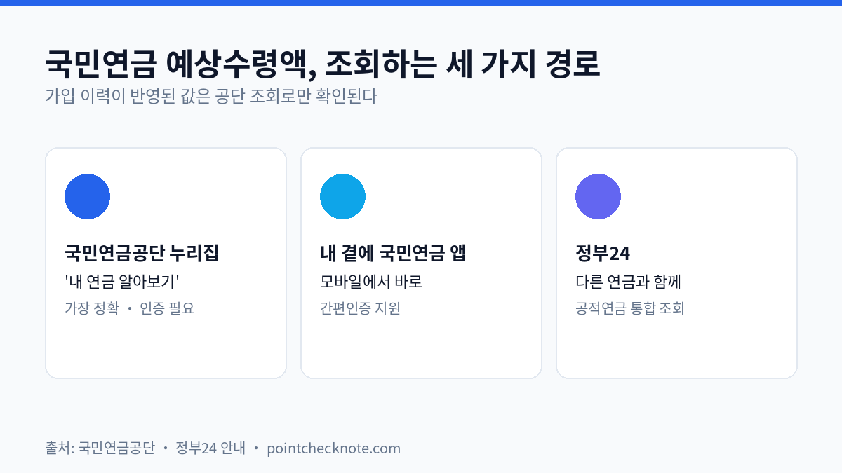 국민연금 예상수령액 조회 — 공식 조회 1분, 2026년 달라진 것까지